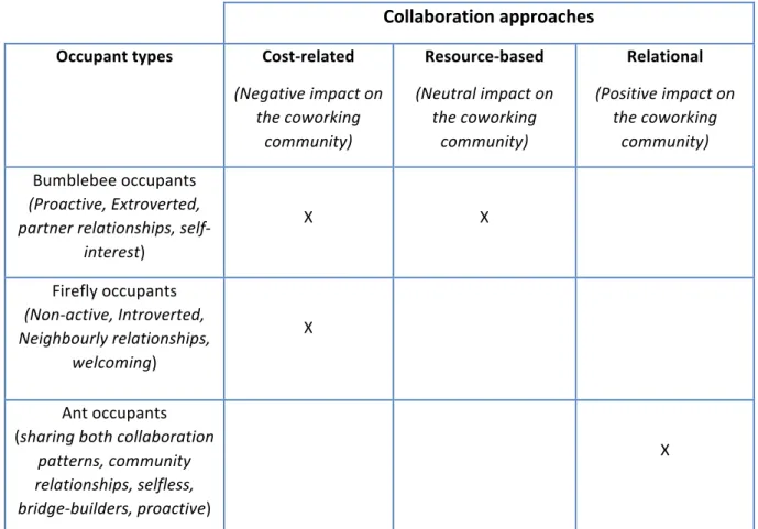 Table 1: Matrix of correlation between occupant types and collaboration approaches developed by the authors 