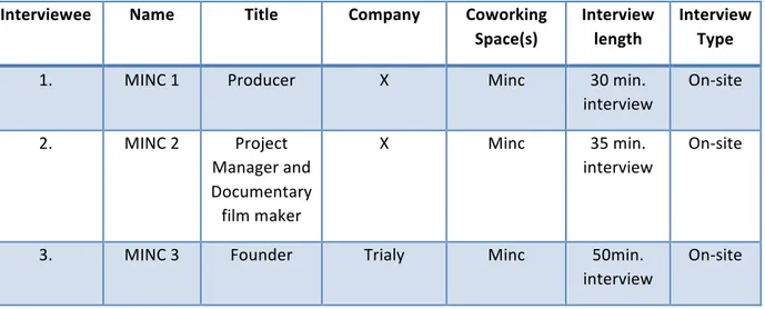 Table 2., illustrates the interviewees of who participated in the qualitative research  Interviewee	 Name	 Title	 Company	 Coworking	
