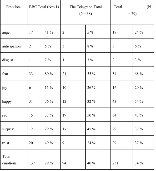 Table 1: Results of emotions