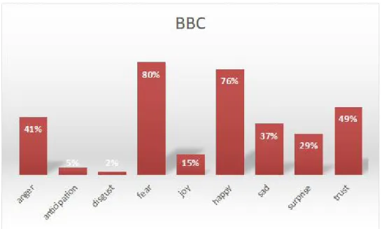 Table 2: Number of emotions for BBC