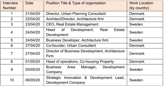 Table 2 provides an overview of the interviewees professions and employment location. 