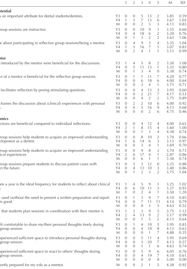 Table 1. Responses to survey statements by third-year students (Y3), fourth-year students (Y4), and mentors (M) 