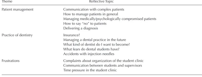 Table 2. Identified themes and reflective topics reported by dental students and mentors 