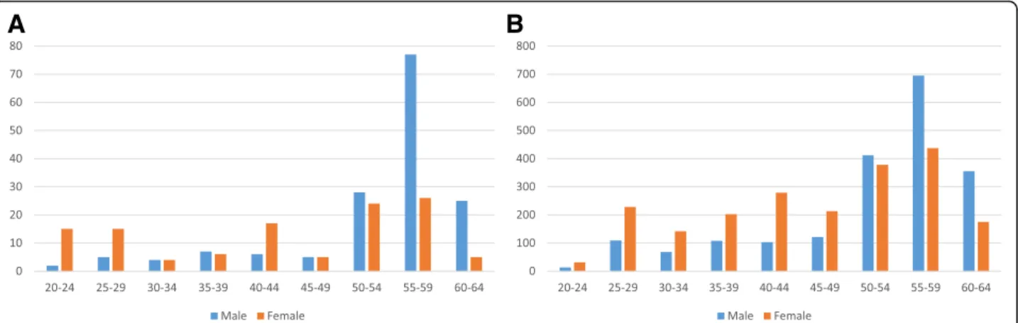 Fig. 1 Age distribution related to gender of participating dentists in the study (a) as compared to the total Flemish dentist population (b).