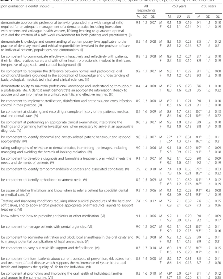 Table 1 The importance of the required competences of the graduating European dentist (11) as perceived by Flemish dentists