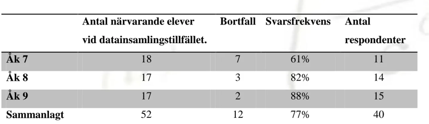 Tabell 4 Resultat, bortfall och svarsfekvens 