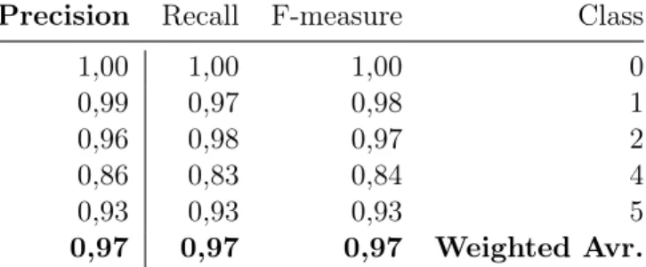 Table 6: Precision, recall, F-measure for K Nearest Neighbours Classifier