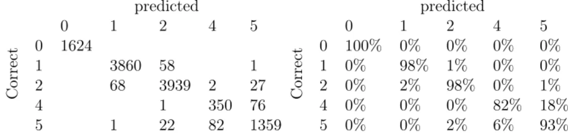 Table 8: Decision Tree Classifier prediction result