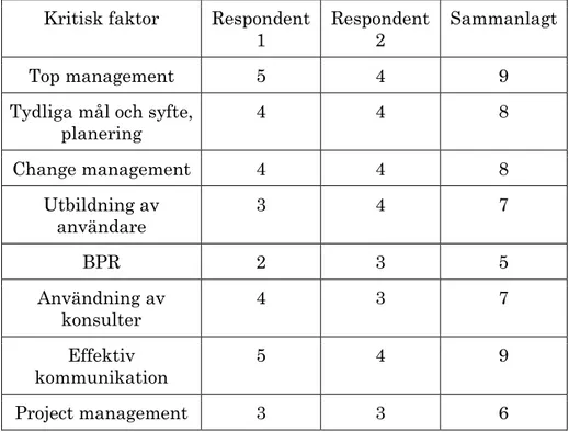 Tabell 1. Affärsanalytikers utvärdering av olika kritiska faktorer  Kritisk faktor  Respondent 