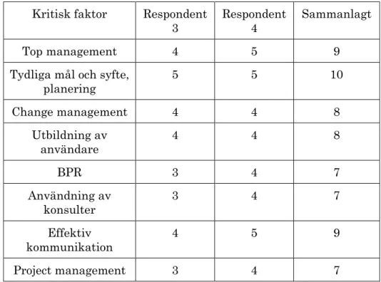Tabell 2. IT-personalens utvärdering av olika kritiska faktorer  Kritisk faktor  Respondent 