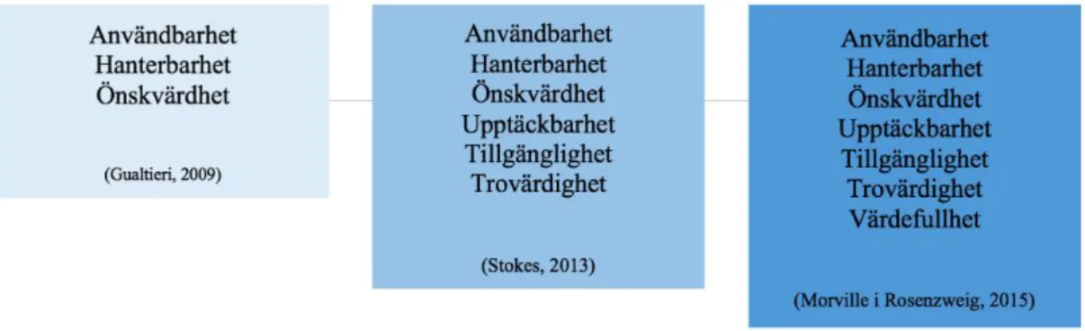 Figur 1. Kvaliteter för god användarupplevelse, baserad på Gualtieri (2009), Stokes (2013) och Rosenzweig 