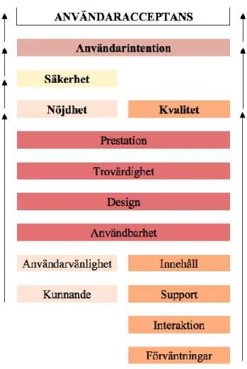 Figur 2. Illustration baserad på E-service Technology Acceptance Model (Taherdoost, 2015)