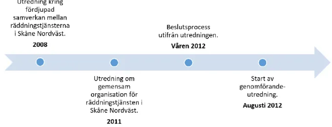 Figur 2. Tidslinje för förbundsbildningen från 2008  –  2012. 
