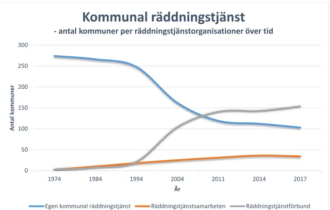 Figur 1. Antal kommuner per räddningstjänstorganisation över tid. Källa SKL, Max Ekberg