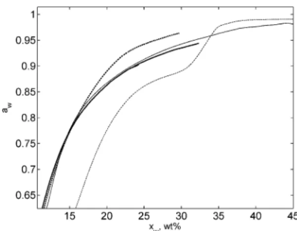 Figure 3. Water activity in lysozyme-water system at 25 ° C. Solid denatured lysozyme; dashed native lysozyme