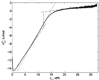 Figure 5. Glass transition temperature of the denatured lysozyme as a function of water content