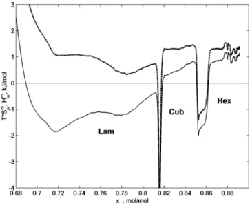 Figure 5. Partial molar enthalpy (solid curve) and entropy (dashed curve) of mixing of water as functions of the mole fraction of water at 25 ° C.