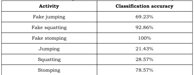 Table 4: ​Table showing the classification accuracy of each activity 