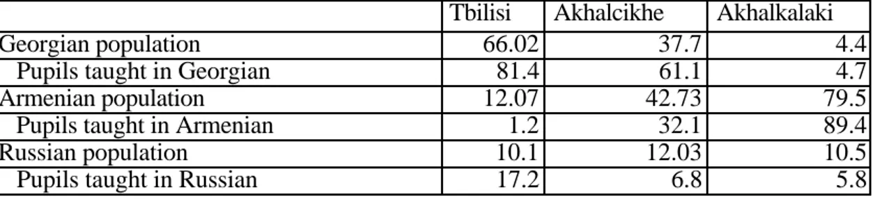 Table 2 shows  the percentage of the Georgian,  Armenian  and  Russian population in Tbilisi, Akhalcikhe and Akhalkalaki, as well as the percentage of secondary  school  pupils  taught in Georgian,  Armenian  and  Russian in these areas