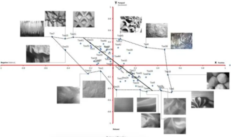 Figure	
  8:	
  Scatterplot	
  of	
  textures	
  mapped	
  to	
  circumplex	
  ratings	
  of	
  emotion.	
  	
   	
  