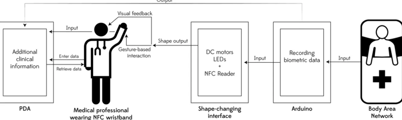 Figure	
  11:	
  Interaction	
  framework	
  of	
  the	
  shape-­‐changing	
  interface.	
   	
  