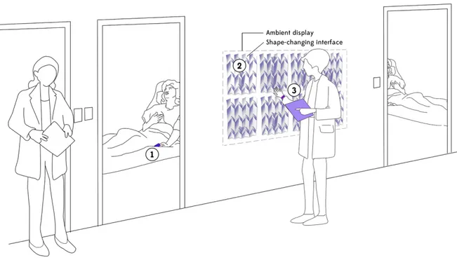 Figure	
  1:	
  Schematic	
  image	
  of	
  the	
  ambient	
  display	
  in	
  a	
  hospital	
  environment.	
  (1)	
  Data	
  regarding	
  patients’	
  vital	
  signs	
  is	
   measured	
  by	
  biometric	
  sensors,	
  which	
  are	
  embodied	
  by	
  t