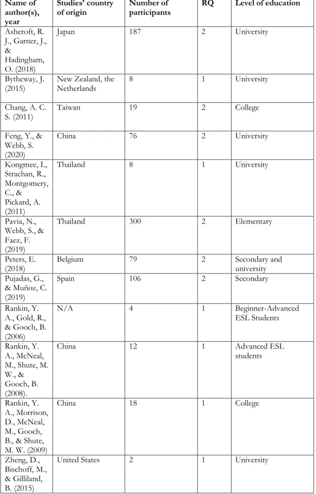 Table 1:  Name of  author(s),  year  Studies’ country of origin  Number of 
