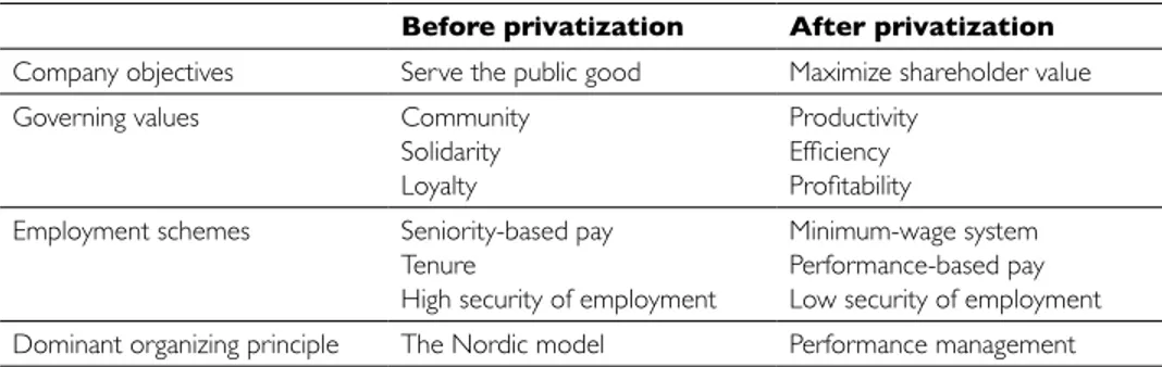 Table 4  Objectified history or the objective structures of the field before and after privatization  (Adopted and modified from Koll &amp; Jensen Schleiter forthcoming)