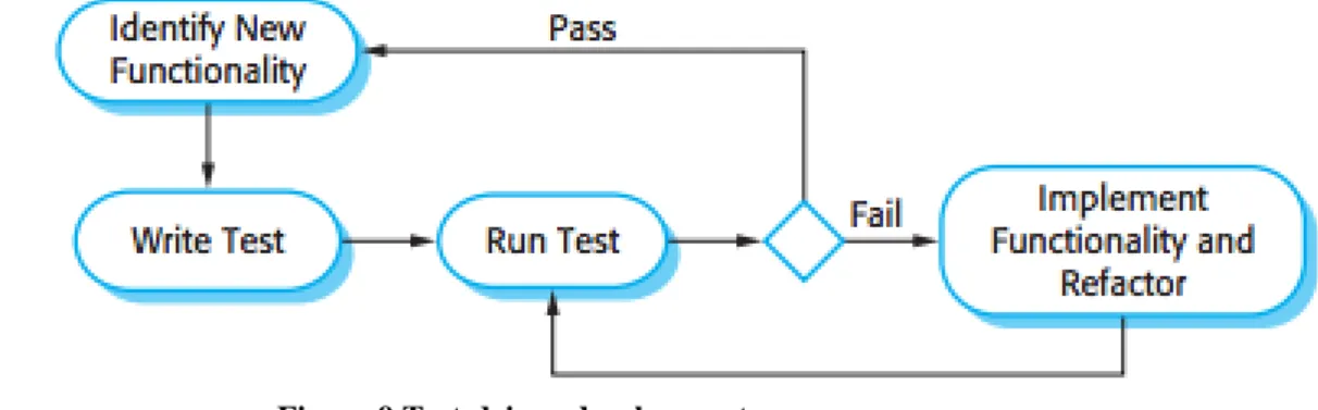 Figure 9 Test-driven development. 