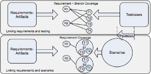 Figure 13  Linking requirements with a possibility high number of test cases 