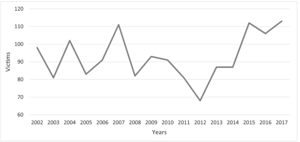 Figure 1. Number of individuals killed in Sweden between 2002 and 2017. Data from the National Council for Crime Prevention (NCCP) show that 2012 had the lowest rate of deadly violence ( n ¼ 68), whereas 2017 had the highest (n ¼ 113).