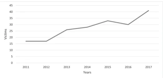 Figure 2. Number of firearm-related homicides in Sweden from 2011 to 2017. Data from the National Council for Crime Prevention (NCCP) show that 2011 and 2012 had the lowest number of firearm-related homicides ( n ¼ 17), whereas 2017, according to data from