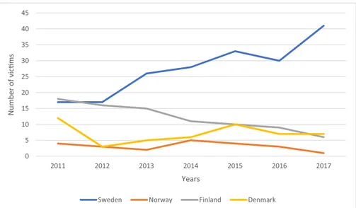 Figure 6 outlines both the deadly and firearm- firearm-related homicides in Scandinavian countries from 2011 to 2017, presented as per 100 000 inhabitants.