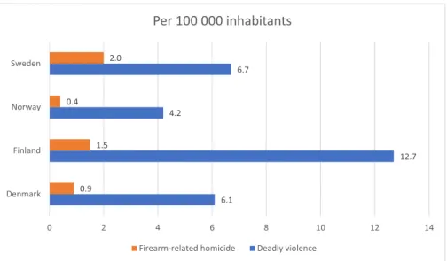 Figure 6. Comparison of deadly violence and firearm-related homicide between Sweden, Norway, Finland, and Denmark per 100 000 inhabitants