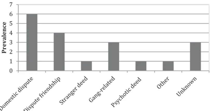 Figure 1. Prevalence of the offender ’s homicide typology.