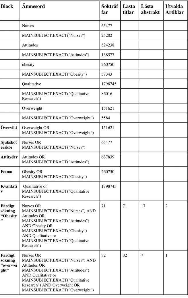 Tabell 8 PsycINFO 2018-06-07 Block Ämnesord Sökträf far Lästa titlar Lästa  abstrakt Utvalda Artiklar Nurses  65477  MAINSUBJECT.EXACT(&#34;Nurses&#34;)  25282  Attitudes  524238  MAINSUBJECT.EXACT(&#34;Attitudes&#34;)  138577  obesity  260750  MAINSUBJECT