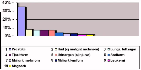 Diagram 1. De tio vanligaste cancerformerna hos män (Efter Socialstyrelsen, 2005c).