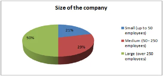 Fig. 7: “Size of the company”