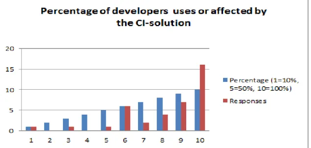 Fig. 9: “Percentage of developers that use or are affected by the CI-system”