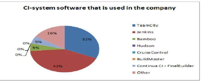 Fig. 10: “CI-system software that is used in the company”