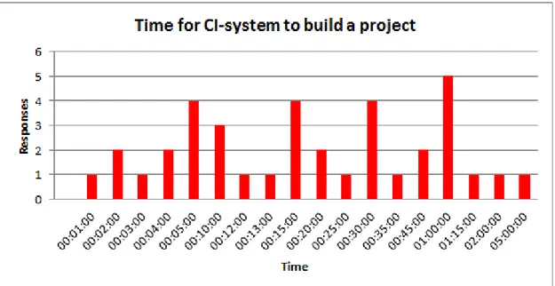 Fig. 14: “Time for your CI-system to build a project”