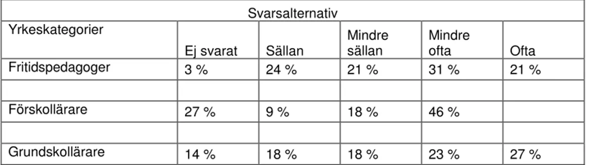 Tabell 6.5    Pedagogisk handledning. (N = 56) 