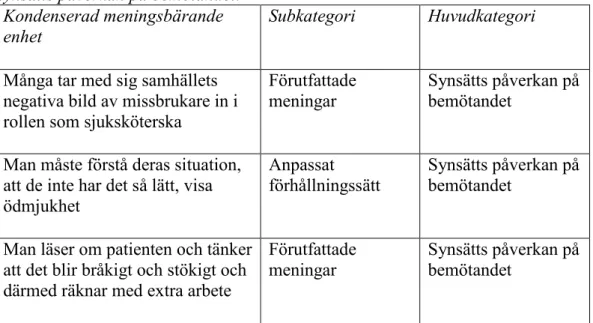 Tabell 1. Exempel på bearbetning av material som faller under huvudkategorin  Synsätts påverkan på bemötandet
