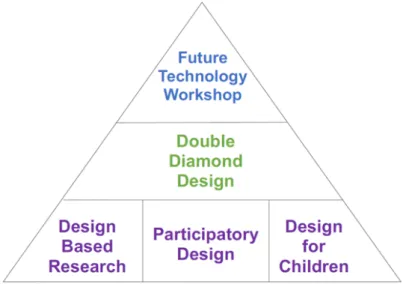 Figure 1. Description of the structure of the design strategies and a design process. 