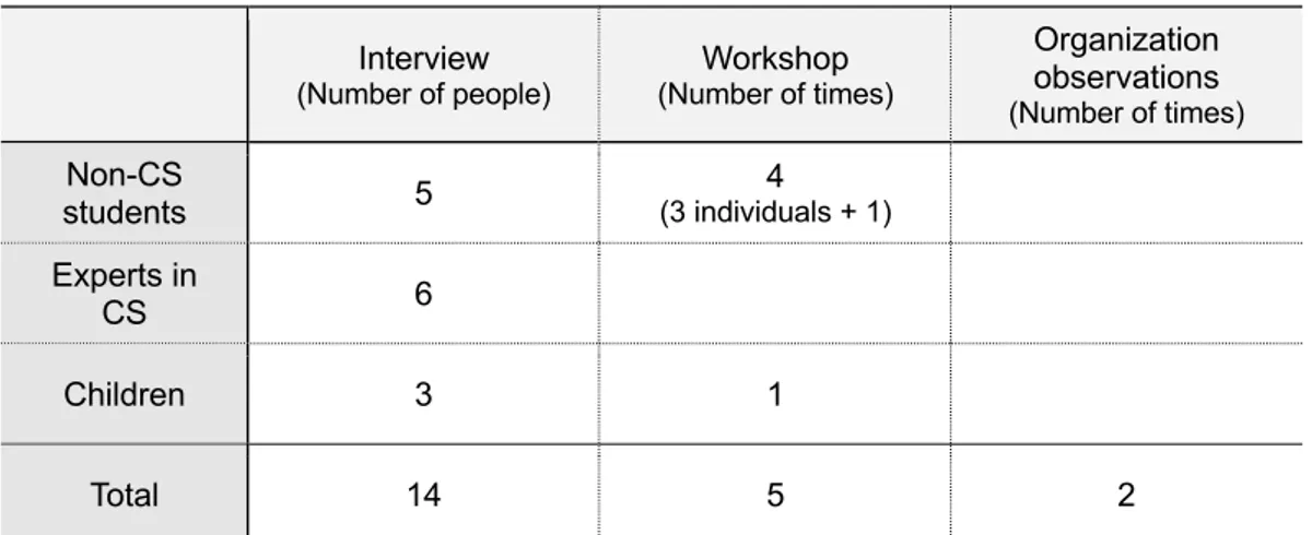 Table 2. Number of interviewees and number of times the works were conducted. 