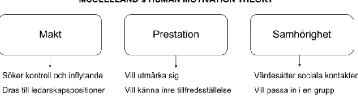 Figur 3.1 Översikt på de tre behoven ur McClellands Human Motivation Theory och exempel på hur dessa kan yttra sig på en arbetsplats.