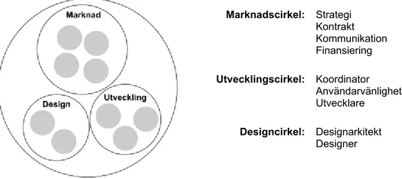 Figur 4.1 Cirkelmodell där tre områden i en hypotetisk organisation organiseras med områdescirklar