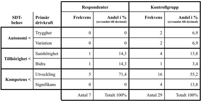 Tabell 5.1 I tabellen redovisas den primära drivkraften i procentandelar hos respondenter och kontrollgruppen