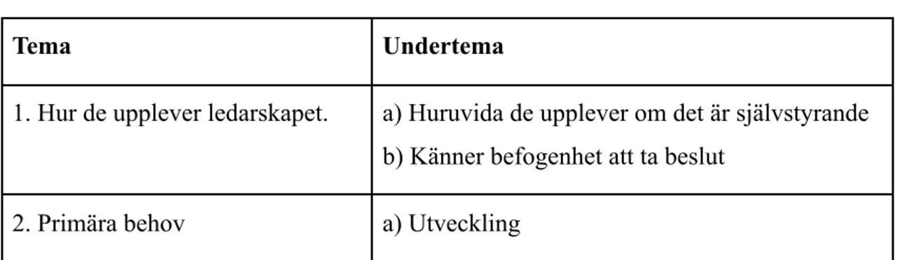 Tabell 5.4 Tabellen beskriver hur resultatet av intervjuerna strukturerades i huvudtema och respektive undertema.