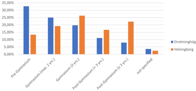 Figure 2. Education levels in 2016. Adapted from Helsingborgs stad (2017b). 